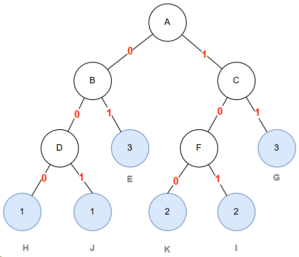 哈夫曼树编码示意图
